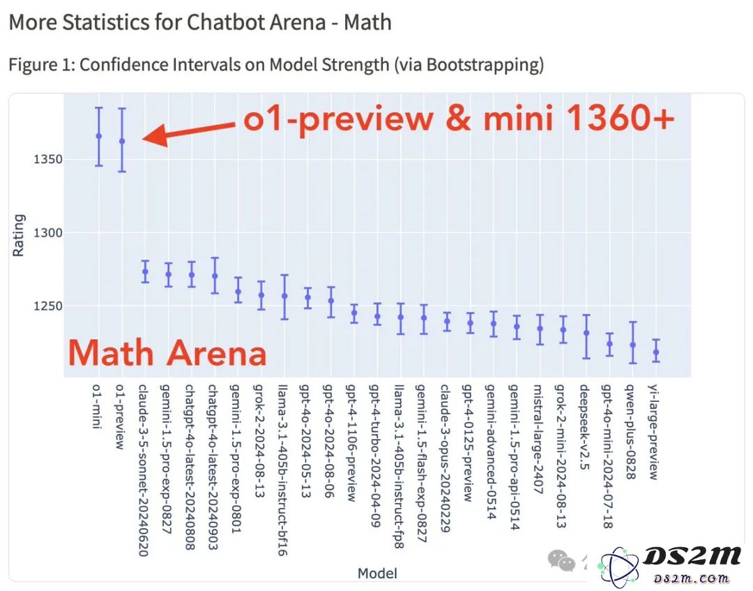 OpenAI o1全方位SOTA登顶lmsys排行榜！数学能力碾压Claude和谷歌模型，o1-mini并列第一