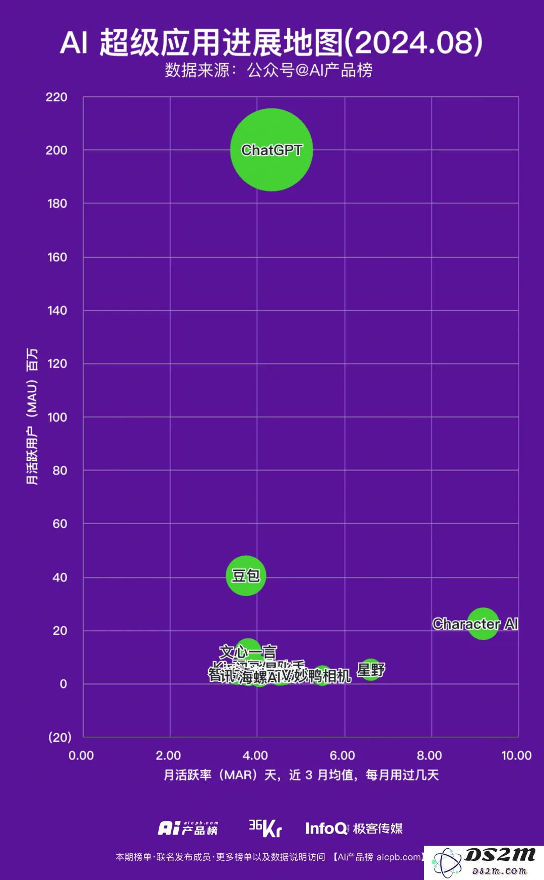 8月份AI应用月活盘点，离超级应用有多远？ChatGPT还有机会吗？