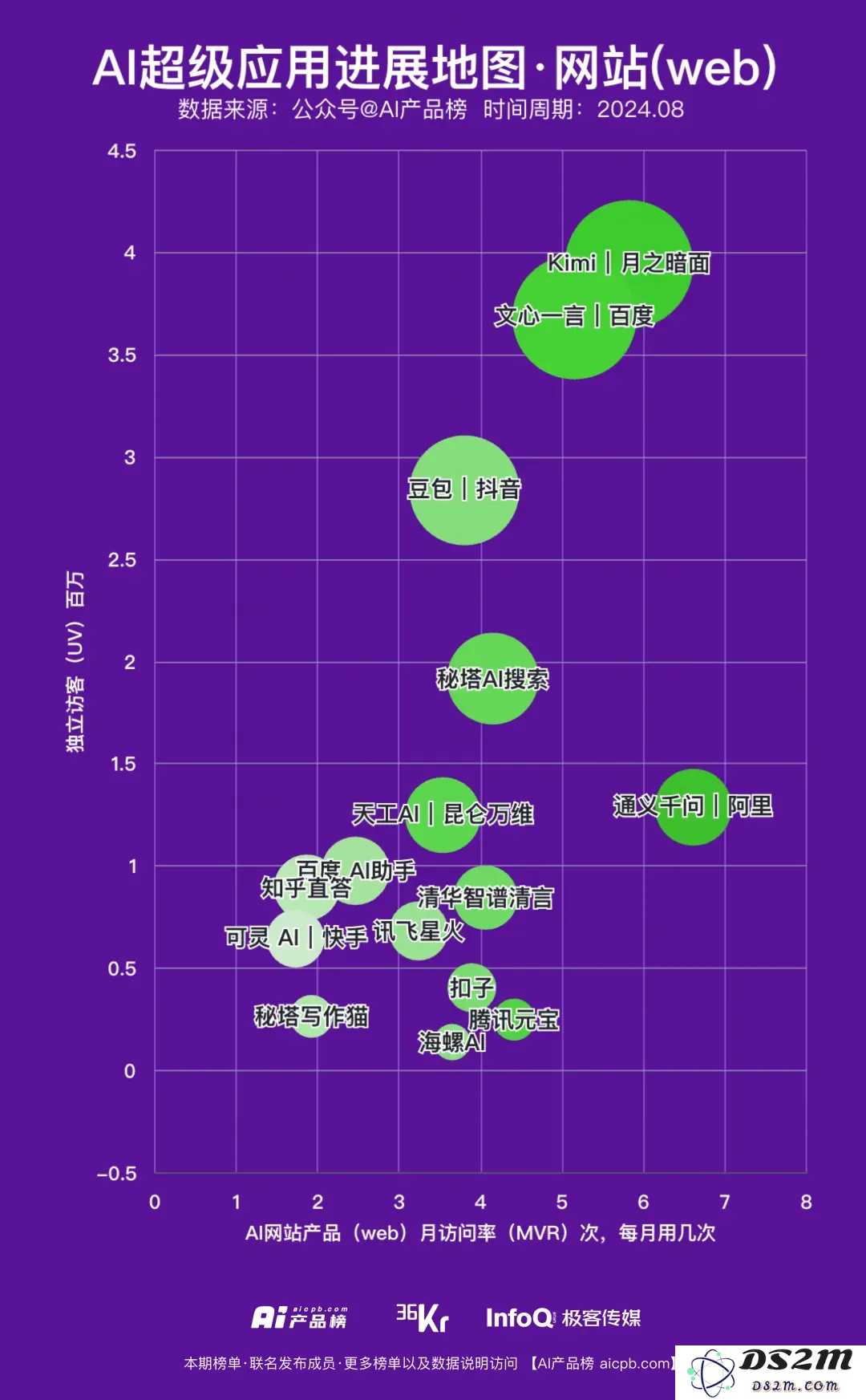 8月份AI应用月活盘点，离超级应用有多远？ChatGPT还有机会吗？