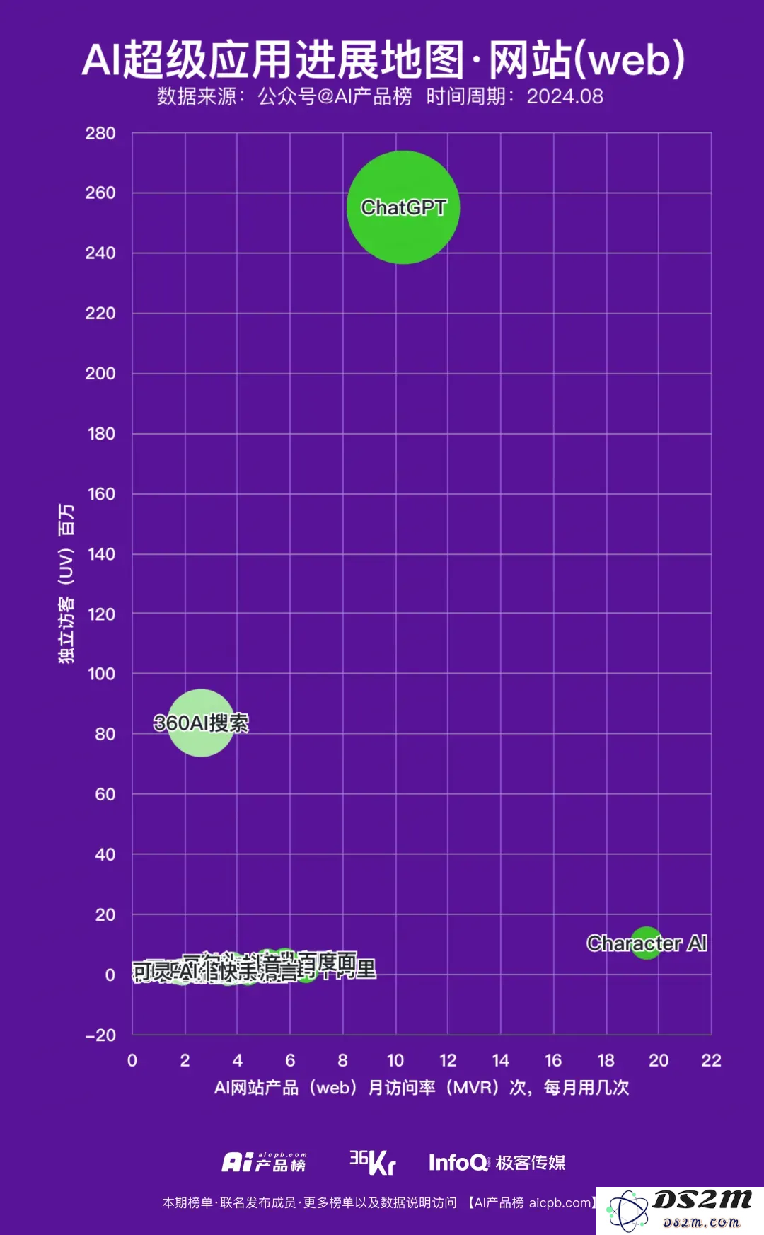 8月份AI应用月活盘点，离超级应用有多远？ChatGPT还有机会吗？