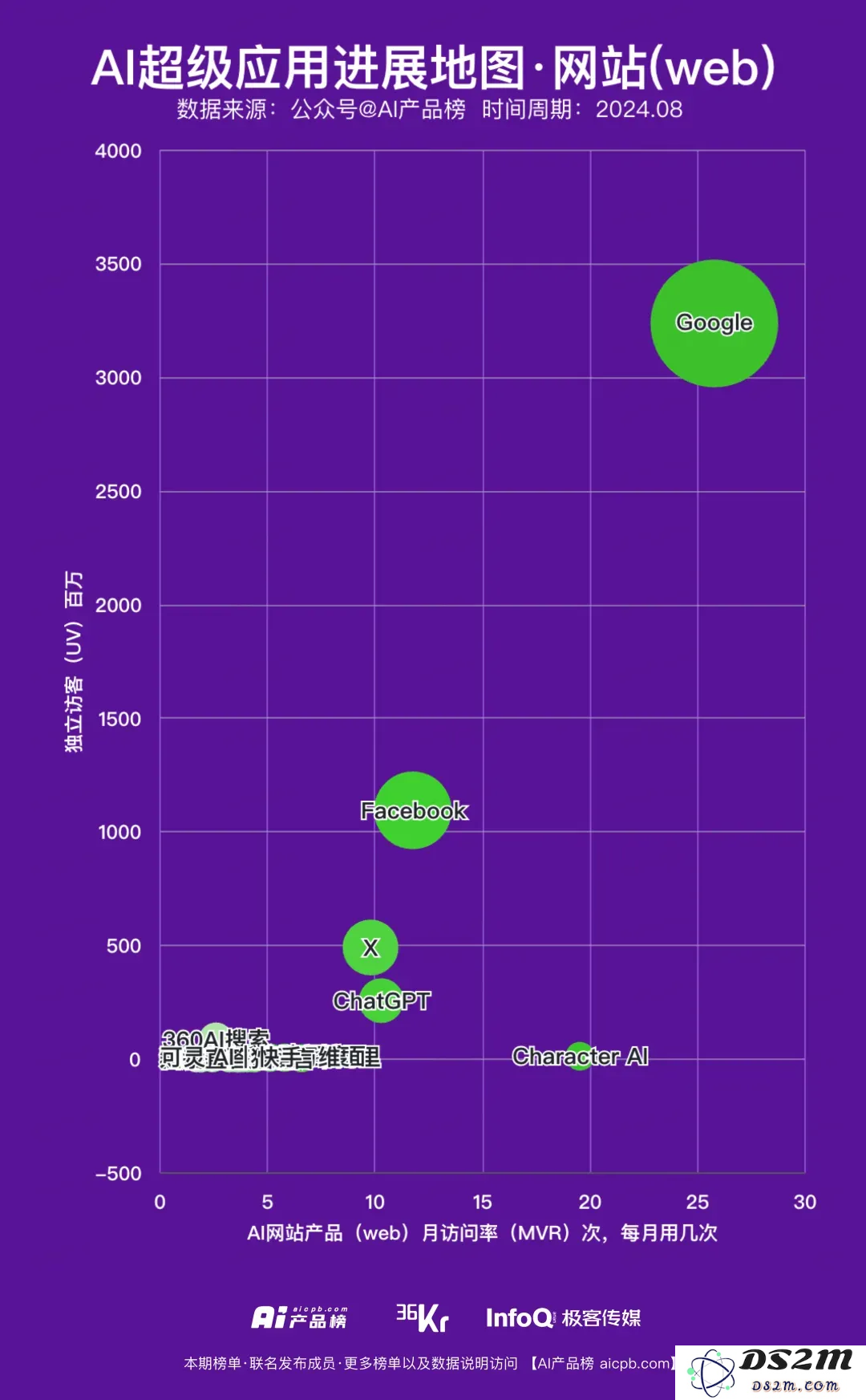 8月份AI应用月活盘点，离超级应用有多远？ChatGPT还有机会吗？