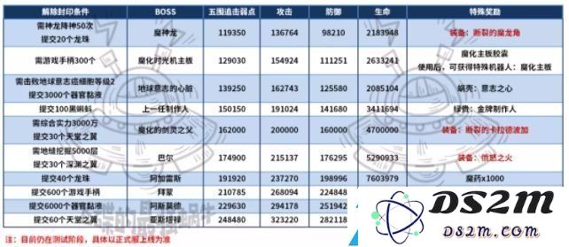 最强蜗牛神坛魔王攻略大全 神坛魔王解锁条件及奖励一览