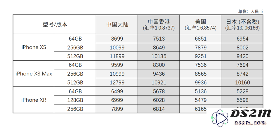 美版、港版与国行 iPhone XS，哪一款最适合你的需求与预算？