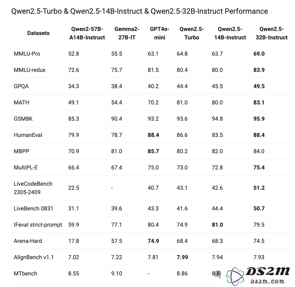 Qwen2.5登上全球开源王座！72B模型击败LIama3 405B，轻松胜过GPT-4o-mini