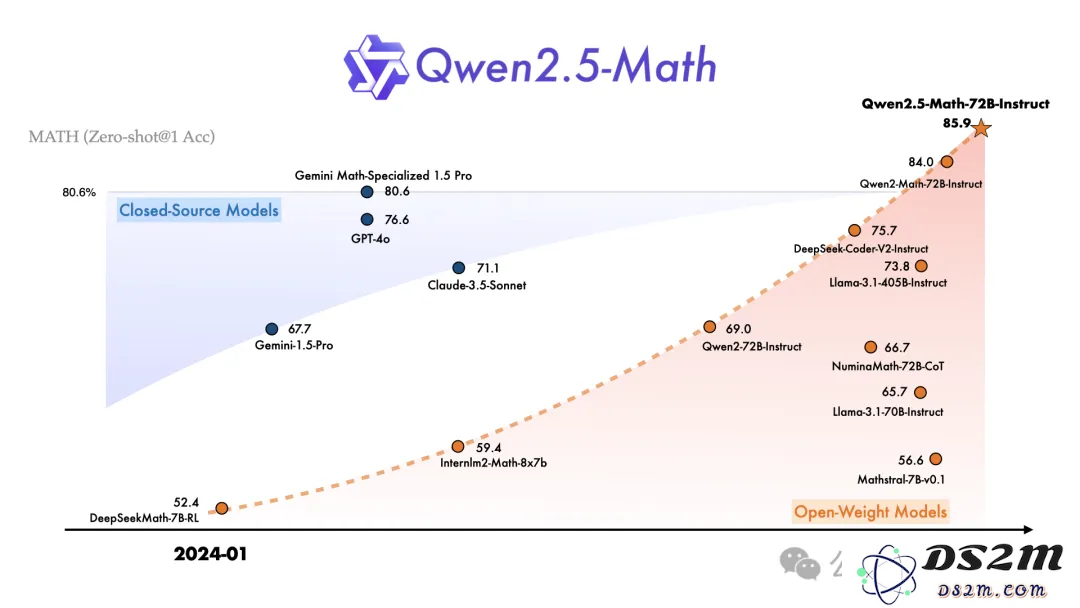 Qwen2.5登上全球开源王座！72B模型击败LIama3 405B，轻松胜过GPT-4o-mini