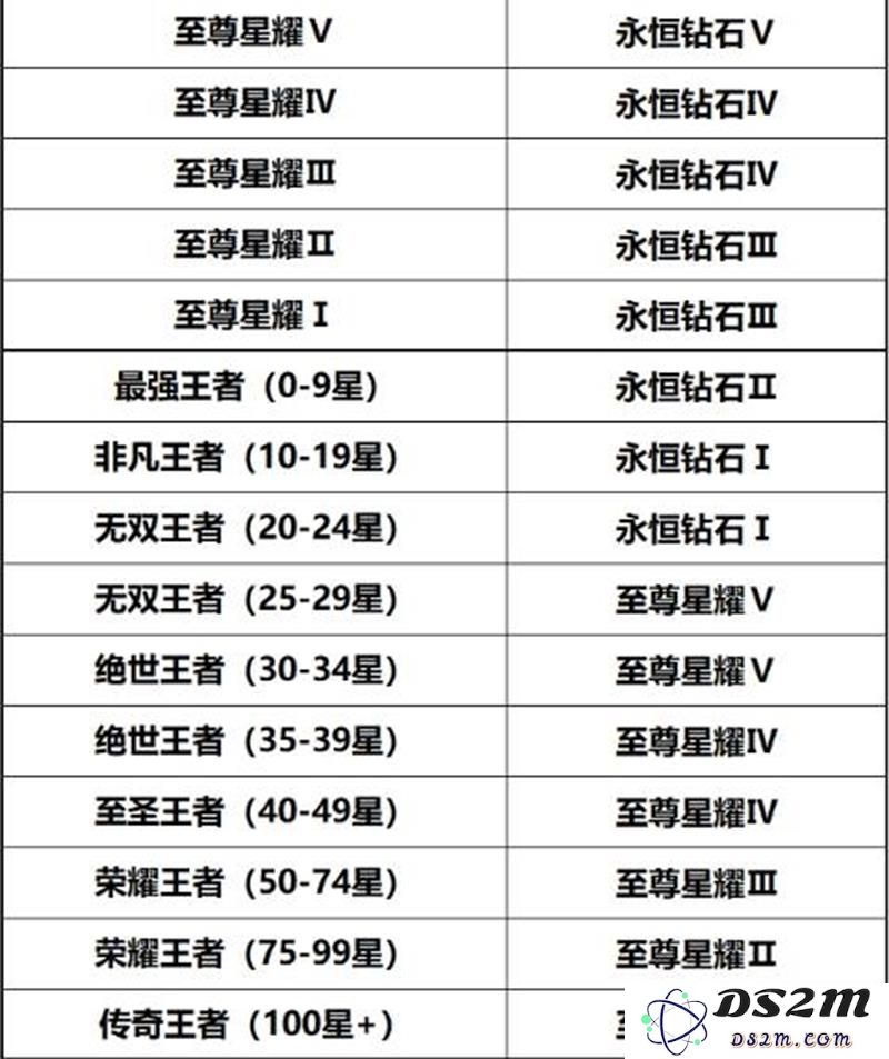王者荣耀S40新赛季段位怎么继承 继承规则介绍：细说重磅新规！ 赢战指尖