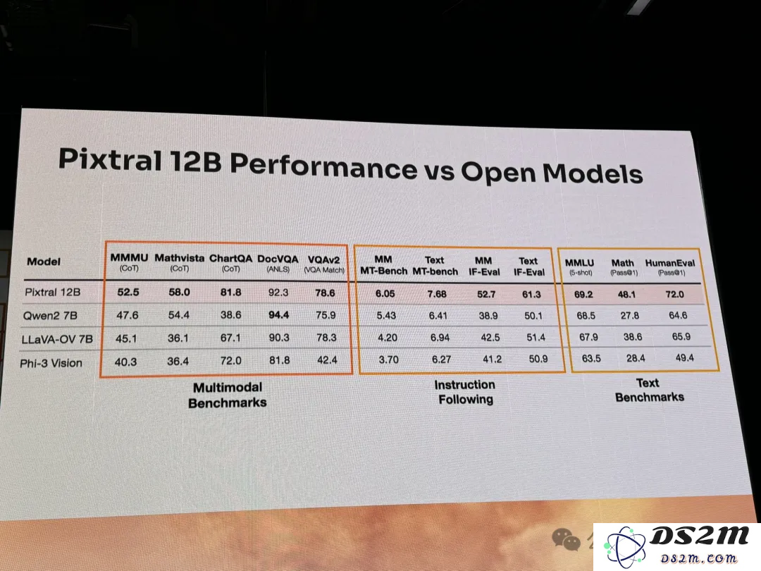 60亿AI独角兽Mistral祭出磁力链，首个多模态Pixtral 12B登场！但被大佬曝出评测造假