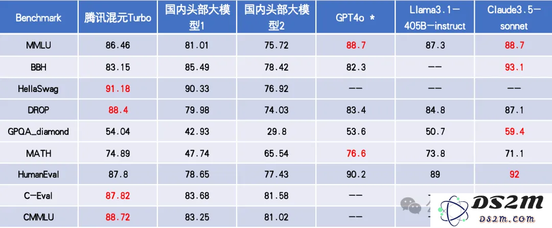 腾讯最新万亿参数异构MoE上线，技术细节首次曝光！权威评测国内第一，直逼GPT-4o