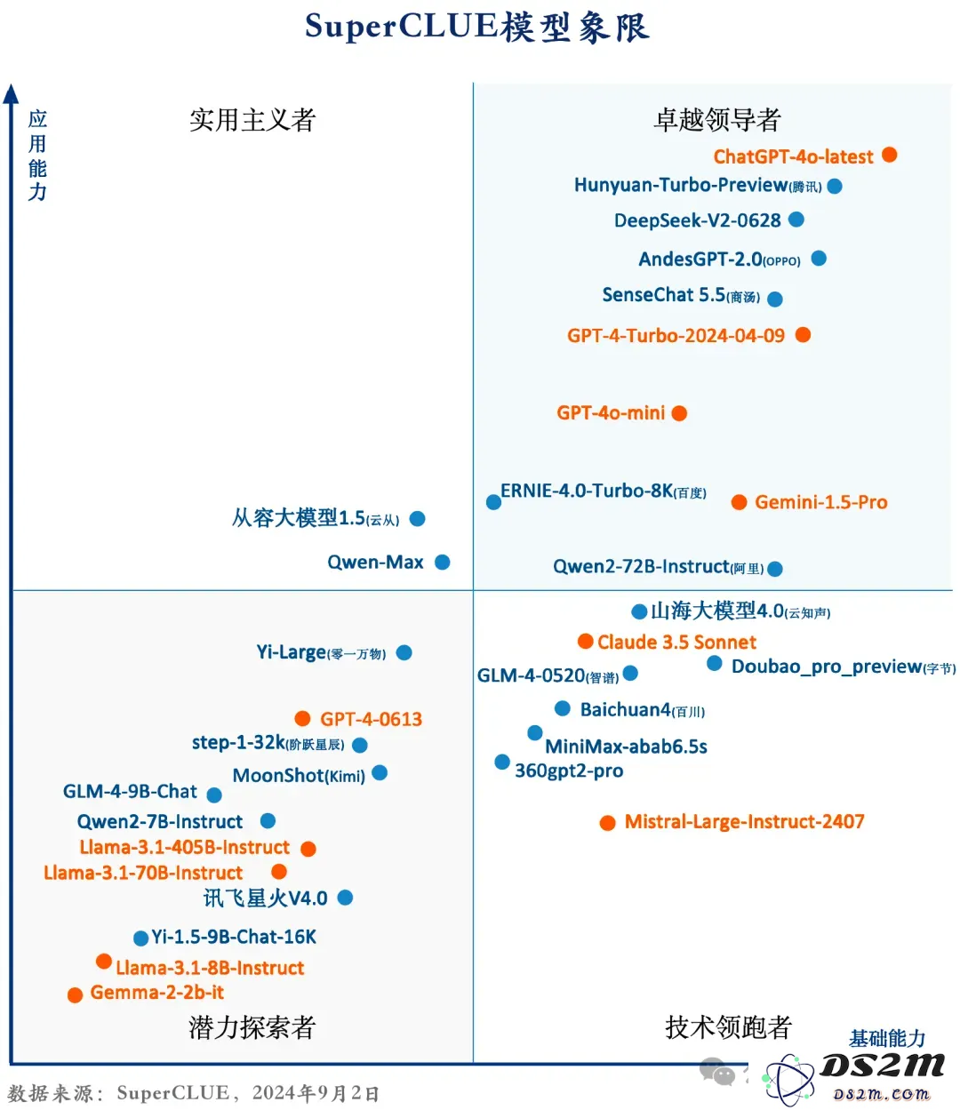 腾讯最新万亿参数异构MoE上线，技术细节首次曝光！权威评测国内第一，直逼GPT-4o
