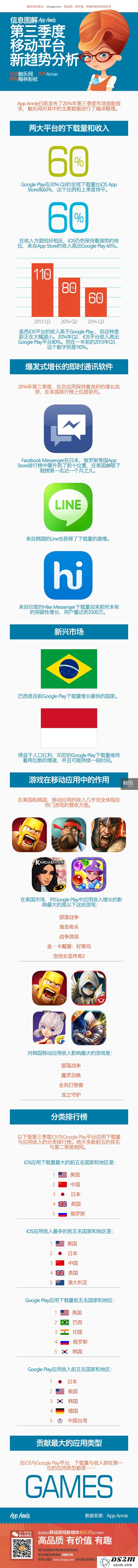 信息图：App Annie发布2014年第三季度移动应用市场报告，安卓平台应用下载量持续领先于其他平台