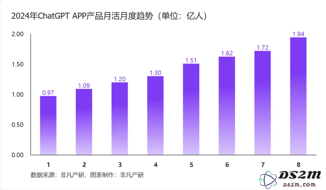 高盛你错了，ChatGPT稳步增长