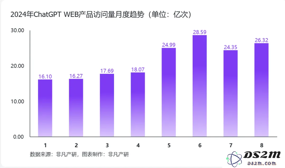 高盛你错了，ChatGPT稳步增长