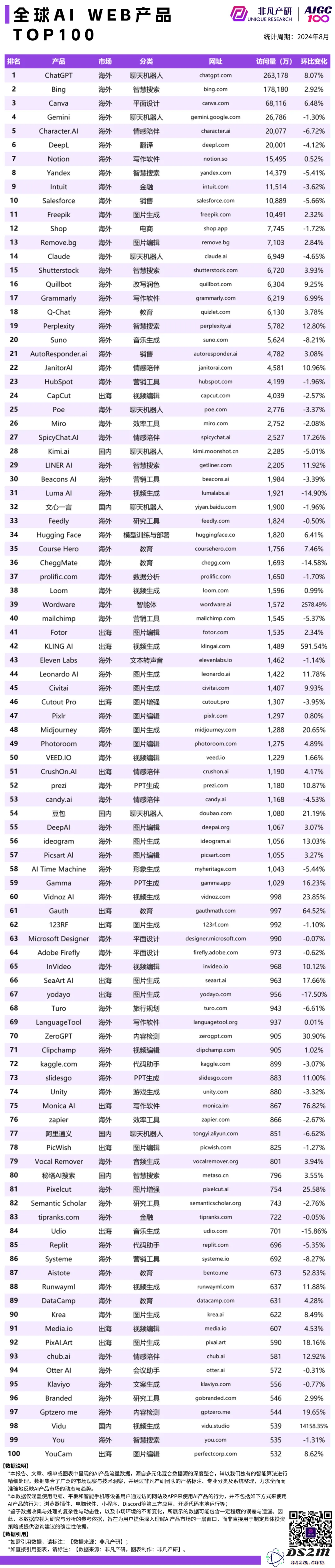 高盛你错了，ChatGPT稳步增长
