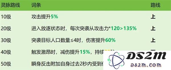 龙石战争西奥多技能属性及搭配推荐