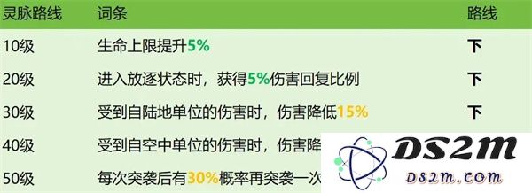 龙石战争西奥多技能属性及搭配推荐