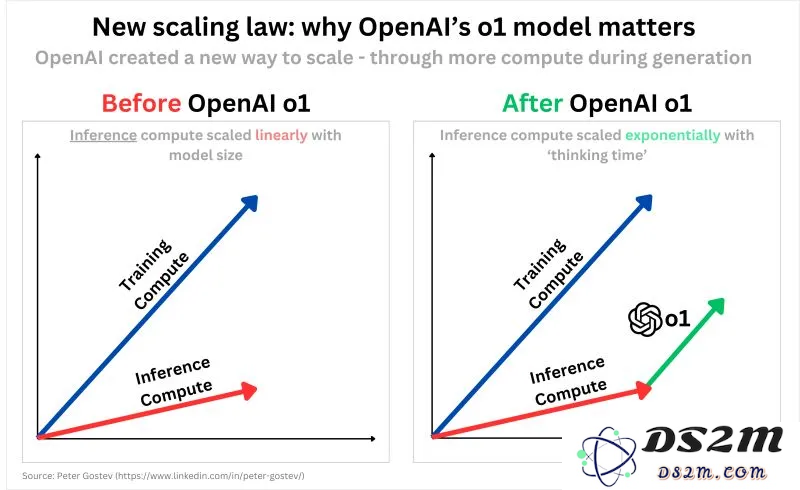 拯救OpenAI 1500亿估值，就靠o1了？全新Scaling Law终结奥特曼「非营利游戏」