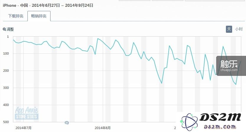 锁链战记国服在App Store近3个月中国区iPhone设备在所有类别下的畅销排名走势