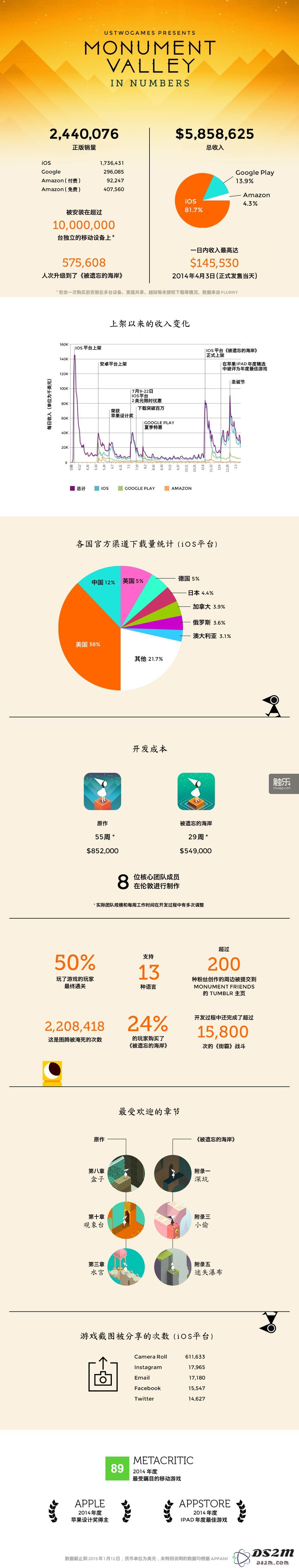 你可能不了解的：《纪念碑谷》2014年所取得的非凡成绩与背后故事