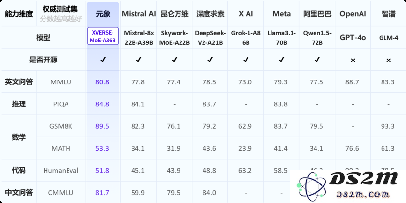 中国首个无条件商用的255B参数开源MoE模型发布，元象科技引领行业潮流