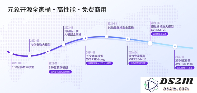 中国最大开源MoE模型，255B参数无条件免费商用，元象发布
