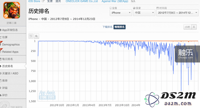 《逆轉三國》自发布以来在iOS上的营收状况