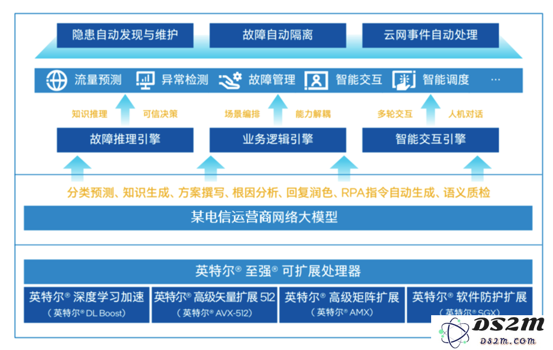 中国首个网络大模型，pick了CPU
