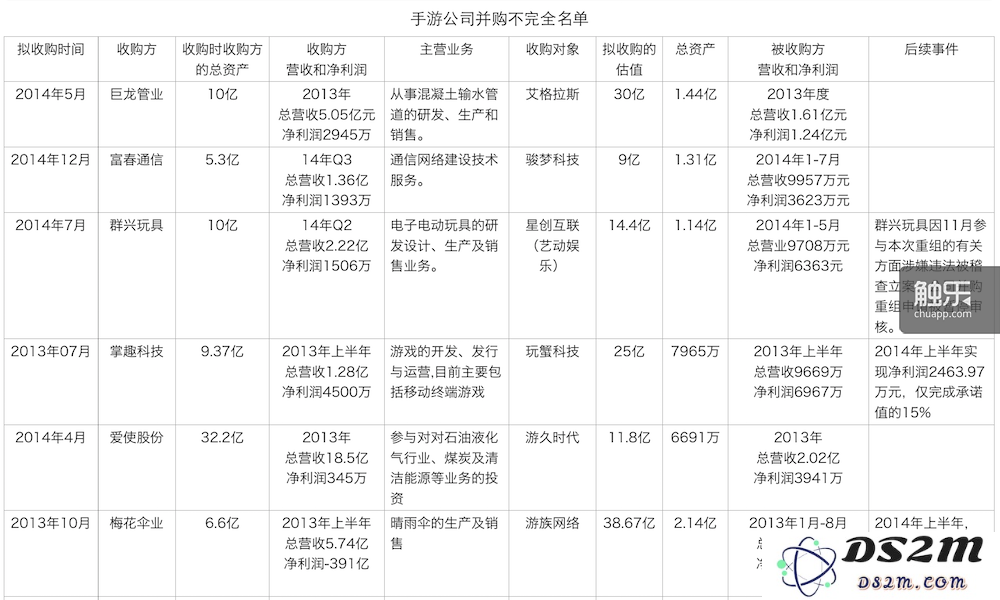 近段时间里的手游并购事件
