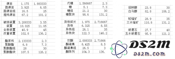 明日方舟材料获取地点及主线关卡掉落数据一览