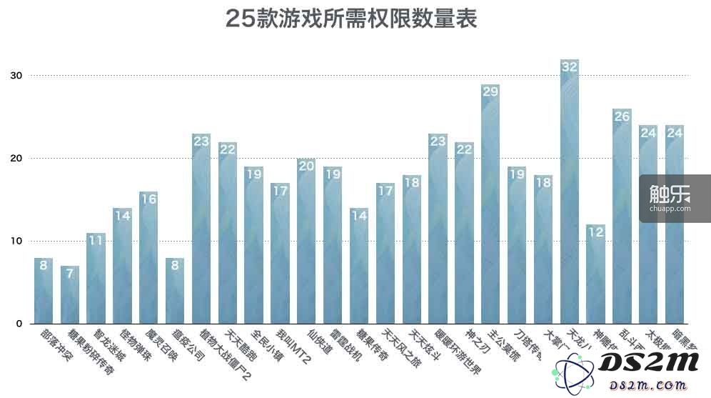25款游戏所需要的权限数量