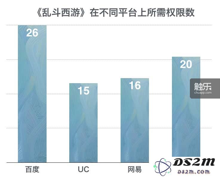 同样的游戏在不同平台上所需的权限数