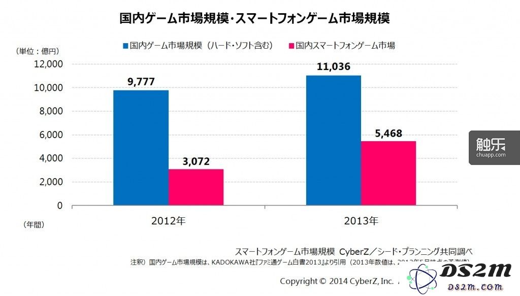 国内ゲーム市場規模・スマートフォンゲーム市場規-1024x583