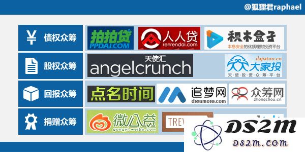 这只是国内一部分众筹网站