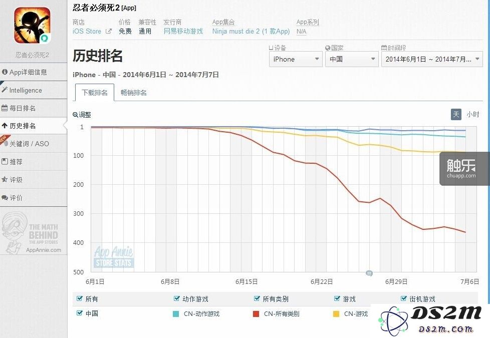 上个月网易不计代价推出的、改变自《公主快跑》的《忍者必须死2》,后续的情况并不乐观