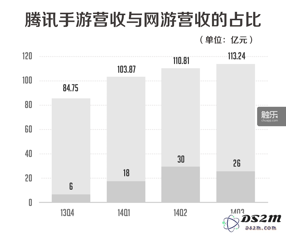 随着现象级手游的成功，腾讯如今亟需推出新的现象级游戏以维持市场竞争力