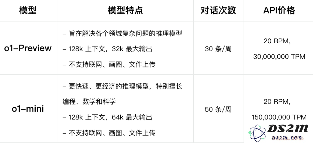 实测OpenAI的o1：真没吹牛，奥数题高考题都能信手拈来了？