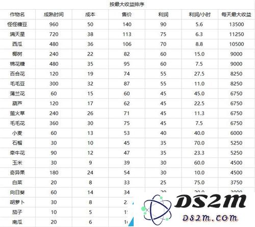 摩尔庄园手游怎么赚钱快攻略