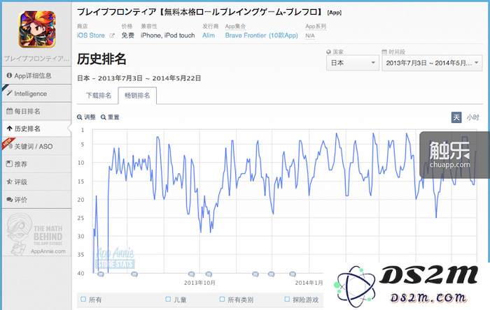 《勇者前线》在日本运营的近一年中大部分时间都保持在畅销榜前20名