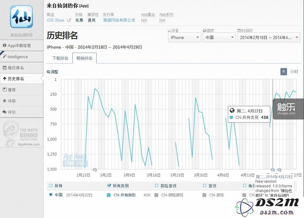 根据游戏在畅销排名的变化情况来看，改名的噱头多少起到了一点咸鱼翻身的作用（从436名攀升至192名）——但翻身后的仍然是咸鱼，噱头的效果也仅限于此而已。此外，这种排名现状还反应了一个信息：这家公司很可能已经连推广的余力都没有了……