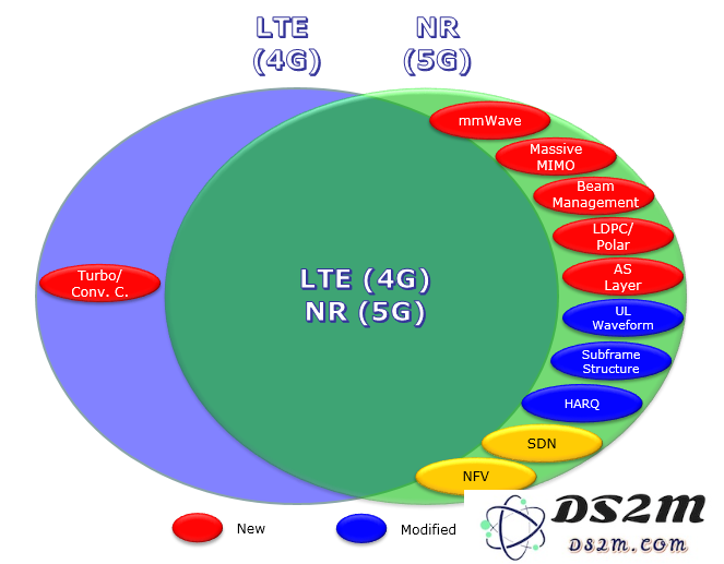 科普揭秘 | 5G通信技术在与4G相比中新增了哪些关键技术？它们为何能让网络速度更快？