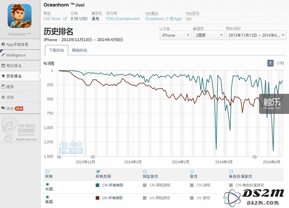 考虑到售价，《海之号角》的下载排名高到不像话——你是否还记得有段时间国内铺天盖地的《海之号角》报道？