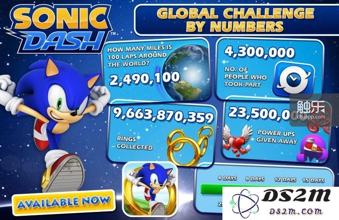 2013年间,开发商经常会为Sonic Dash举办挑战活动,通过免费发放的各种奖励吸引到了430万人参与其中