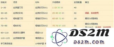 魔兽世界WLK锻造技能从1级提升到450级的详细攻略与快速升级技巧