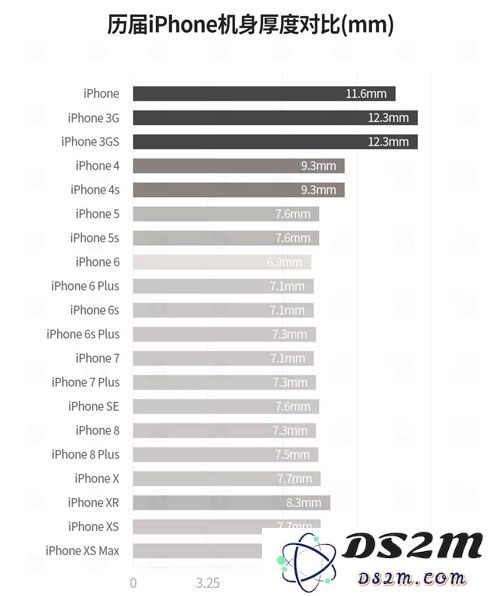 苹果手机为什么逐渐变得更加厚重？iPhone XR 在设计上却为何比 iPhone XS 厚了许多？