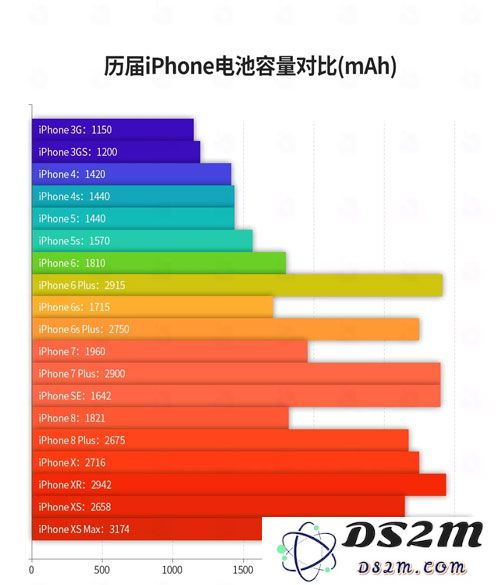 苹果手机为什么越来越厚？iPhone XR 为什么比 iPhone XS 更厚？