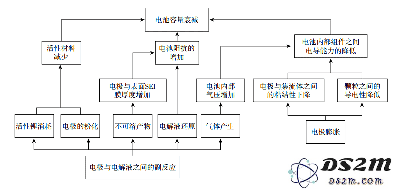 了解 iPhone 电池迅速衰减的原因及充不进电时的解决办法