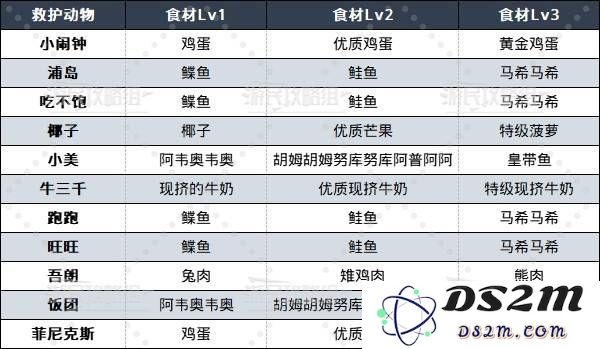 如龙8外传救护动物位置总汇   救护动物食材盘点图片2