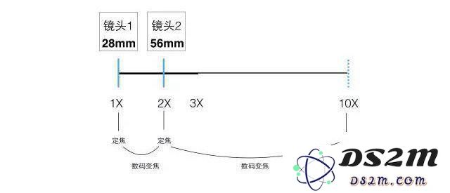 iPhone XS  Max 双摄像头使用技巧 
