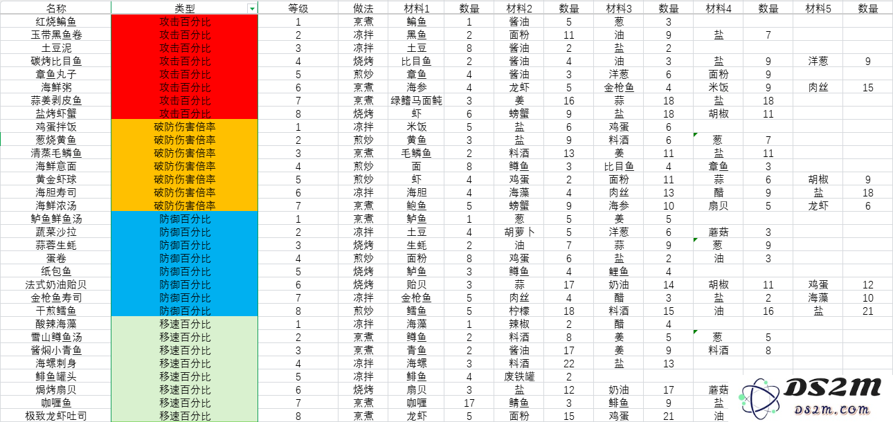 开放空间料理怎么做    料理食材表盘点图片2
