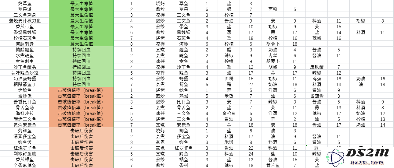 开放空间料理怎么做    料理食材表盘点图片3