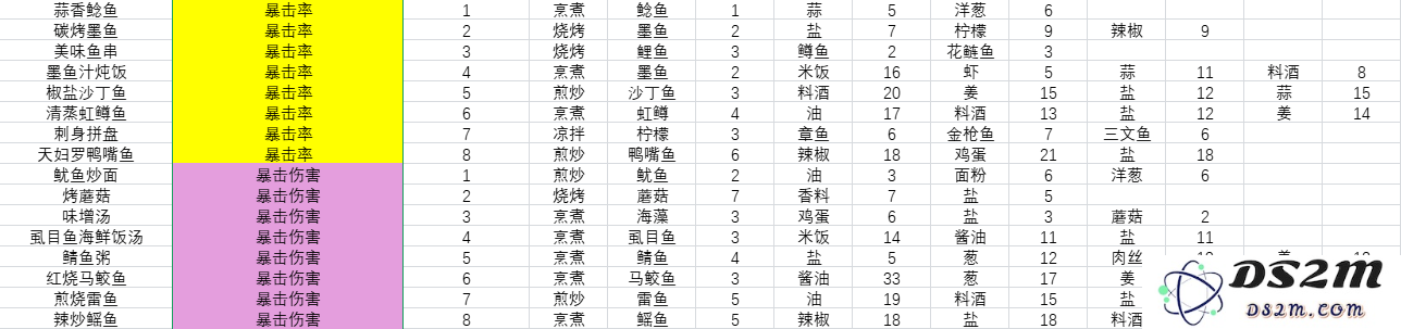 开放空间料理怎么做    料理食材表盘点图片4